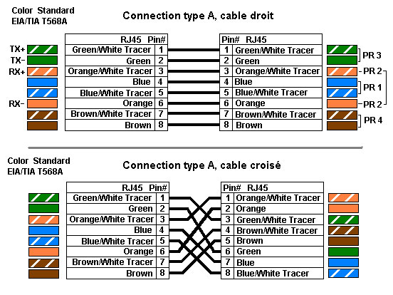 Connections type A