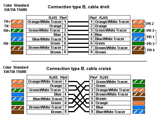 Connections type B