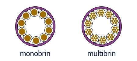 Cable monobrins et multibrins